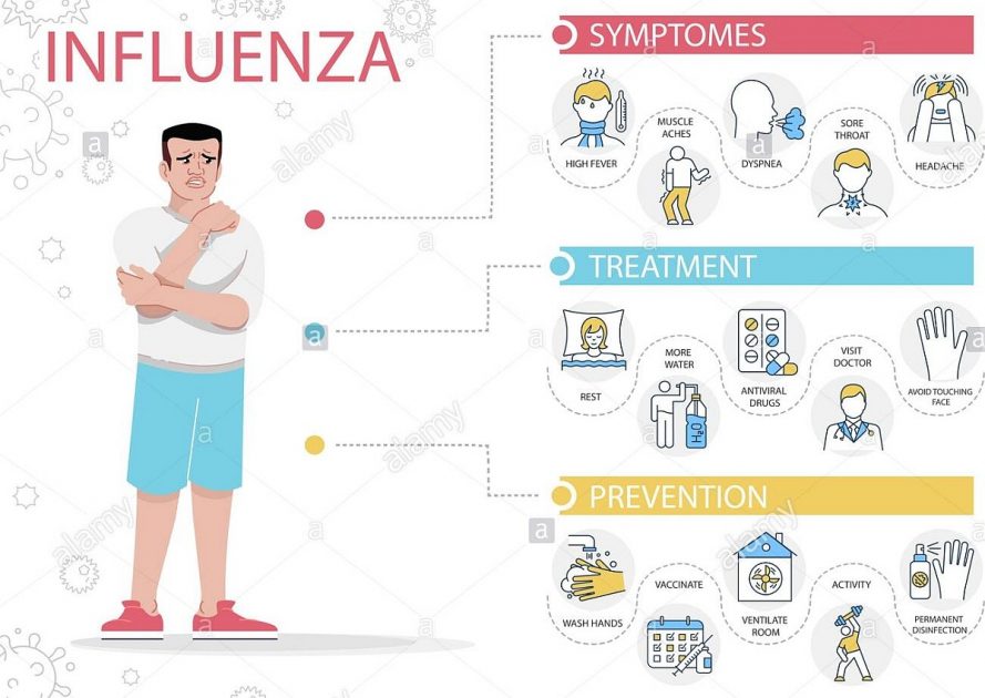 Influenza Symptoms | Symptoms of Virus